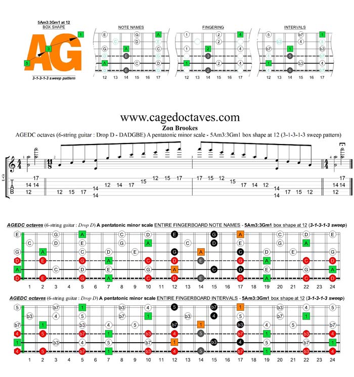 AGEDC octaves A pentatonic minor scale (6-string guitar : Drop D - DADGBE) - 5Am3:3Gm1 box shape at 12 (31313 sweep)